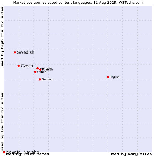 Market position of Czech vs. Swedish vs. Navajo, Navaho