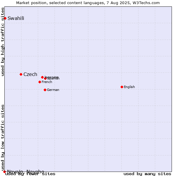 Market position of Czech vs. Swahili vs. Navajo, Navaho