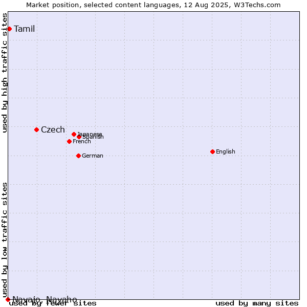 Market position of Czech vs. Tamil vs. Navajo, Navaho