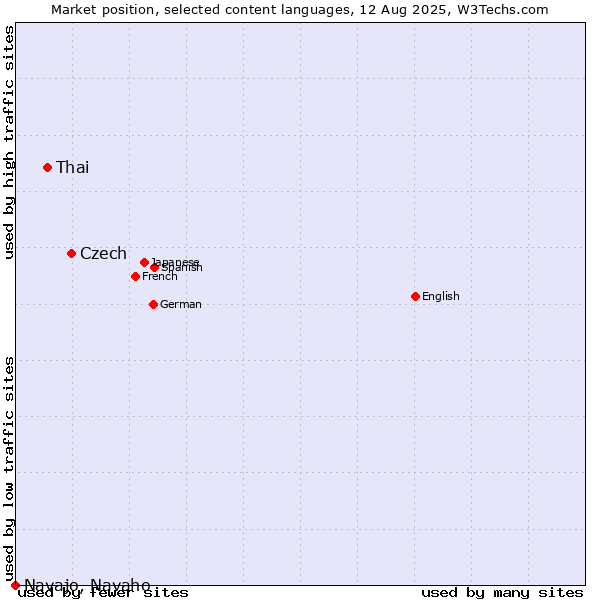 Market position of Czech vs. Thai vs. Navajo, Navaho