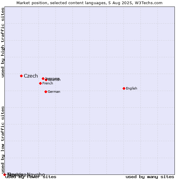 Market position of Czech vs. Tigrinya vs. Navajo, Navaho