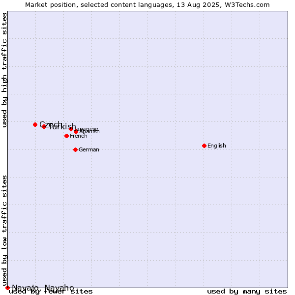 Market position of Turkish vs. Czech vs. Navajo, Navaho