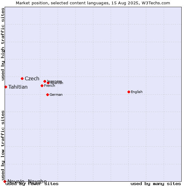 Market position of Czech vs. Tahitian vs. Navajo, Navaho