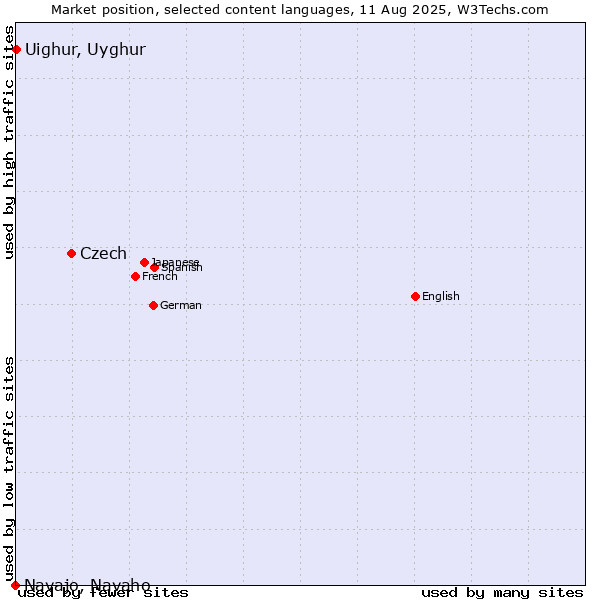 Market position of Czech vs. Uighur, Uyghur vs. Navajo, Navaho