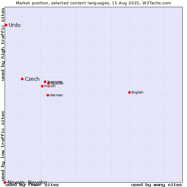 Market position of Czech vs. Urdu vs. Navajo, Navaho