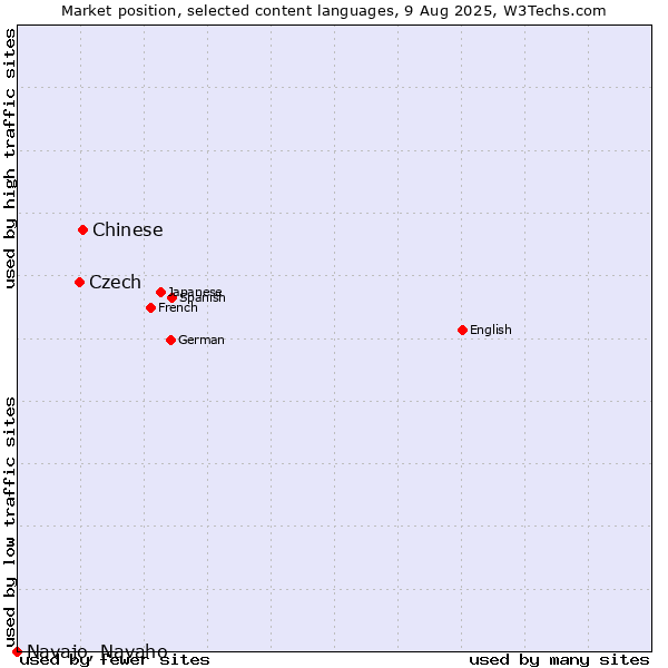 Market position of Chinese vs. Czech vs. Navajo, Navaho