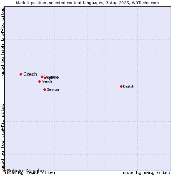 Market position of Czech vs. Zulu vs. Navajo, Navaho