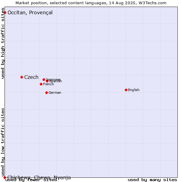 Market position of Czech vs. Occitan, Provençal vs. Chichewa, Chewa, Nyanja