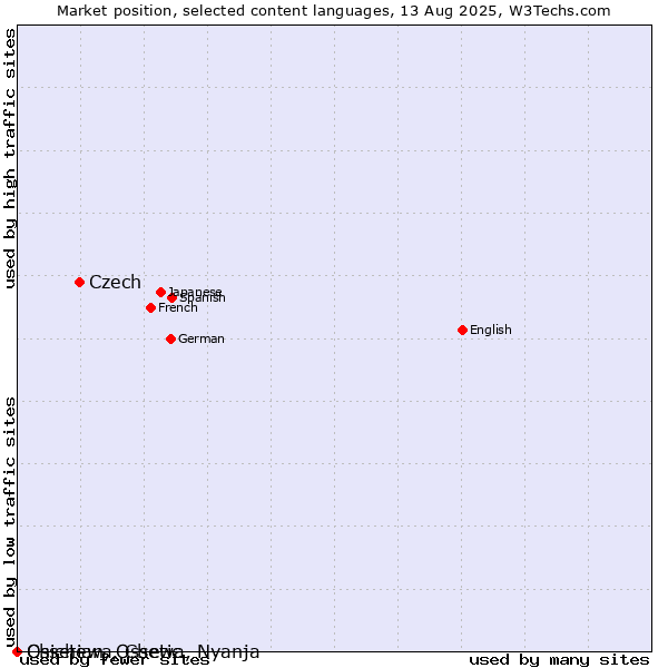 Market position of Czech vs. Chichewa, Chewa, Nyanja vs. Ossetian, Ossetic