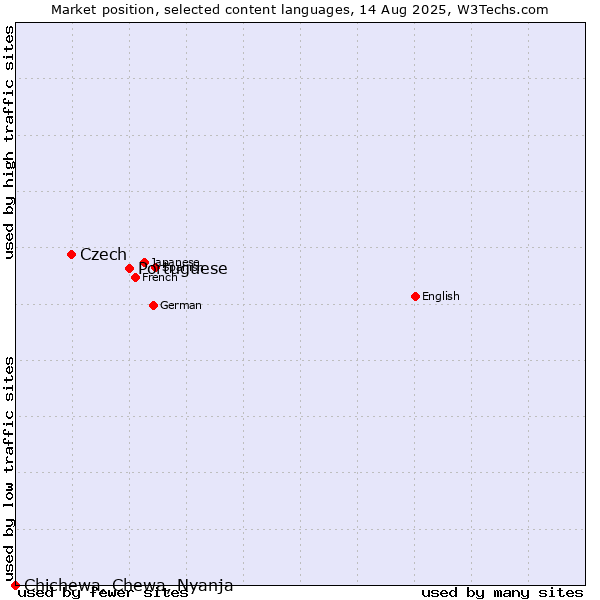 Market position of Portuguese vs. Czech vs. Chichewa, Chewa, Nyanja