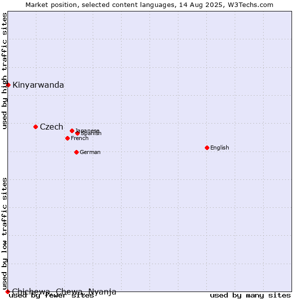 Market position of Czech vs. Kinyarwanda vs. Chichewa, Chewa, Nyanja