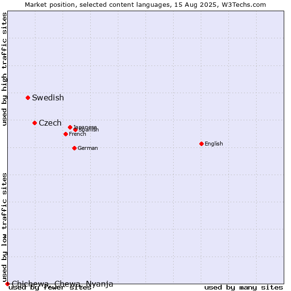 Market position of Czech vs. Swedish vs. Chichewa, Chewa, Nyanja