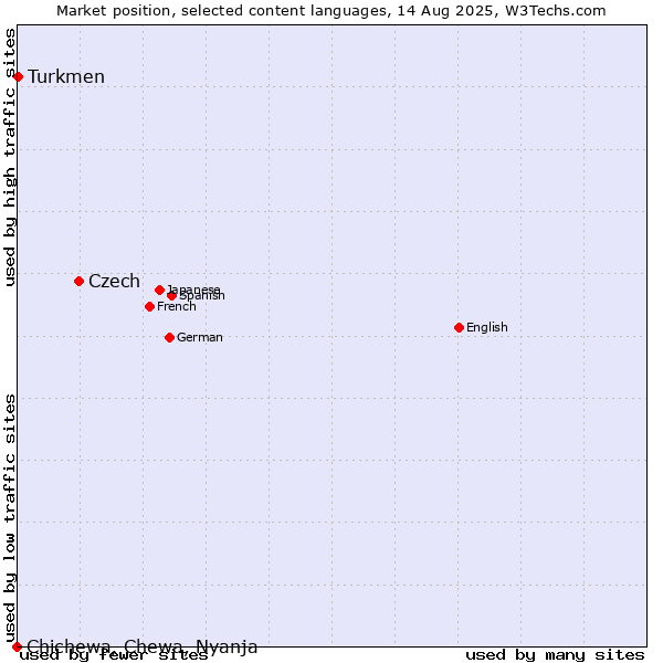 Market position of Czech vs. Turkmen vs. Chichewa, Chewa, Nyanja