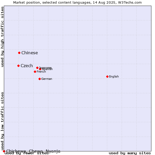 Market position of Chinese vs. Czech vs. Chichewa, Chewa, Nyanja