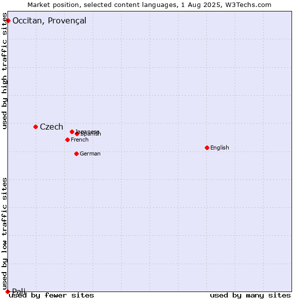 Market position of Czech vs. Occitan, Provençal vs. Pali