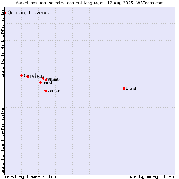 Market position of Polish vs. Czech vs. Occitan, Provençal
