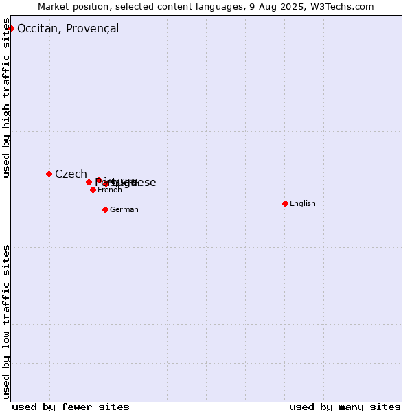 Market position of Portuguese vs. Czech vs. Occitan, Provençal
