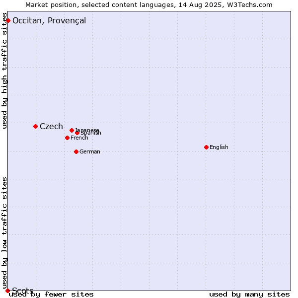Market position of Czech vs. Occitan, Provençal vs. Scots