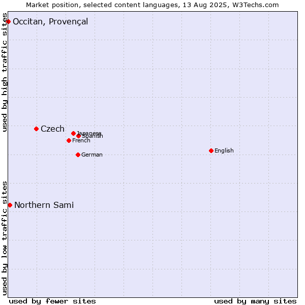 Market position of Czech vs. Northern Sami vs. Occitan, Provençal