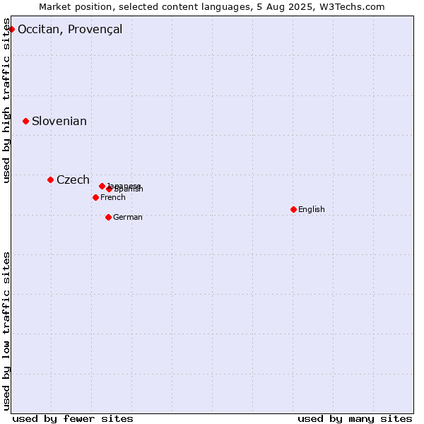 Market position of Czech vs. Slovenian vs. Occitan, Provençal
