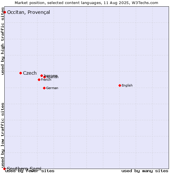 Market position of Czech vs. Occitan, Provençal vs. Southern Sami