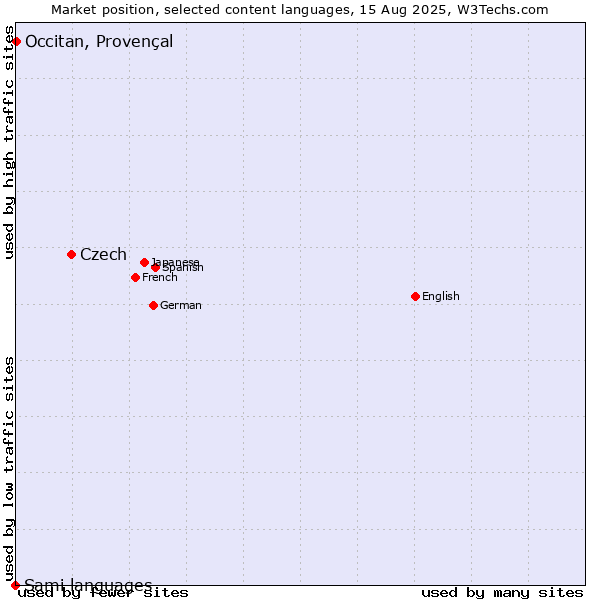 Market position of Czech vs. Occitan, Provençal vs. Sami languages