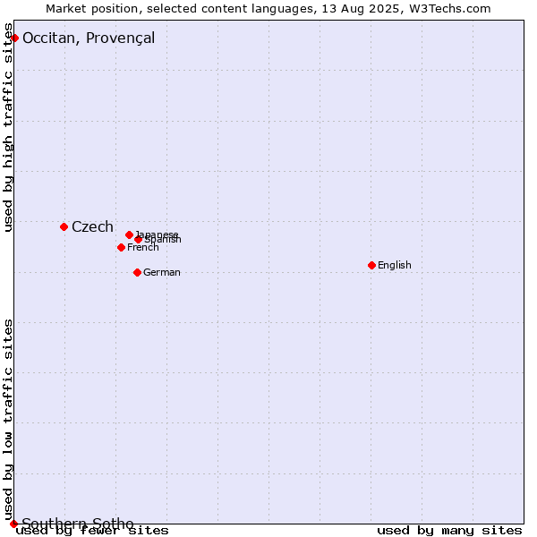 Market position of Czech vs. Occitan, Provençal vs. Southern Sotho