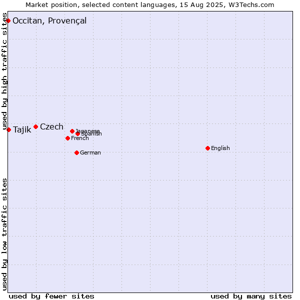 Market position of Czech vs. Tajik vs. Occitan, Provençal
