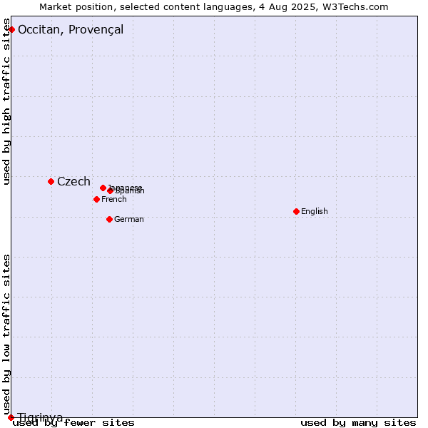 Market position of Czech vs. Occitan, Provençal vs. Tigrinya