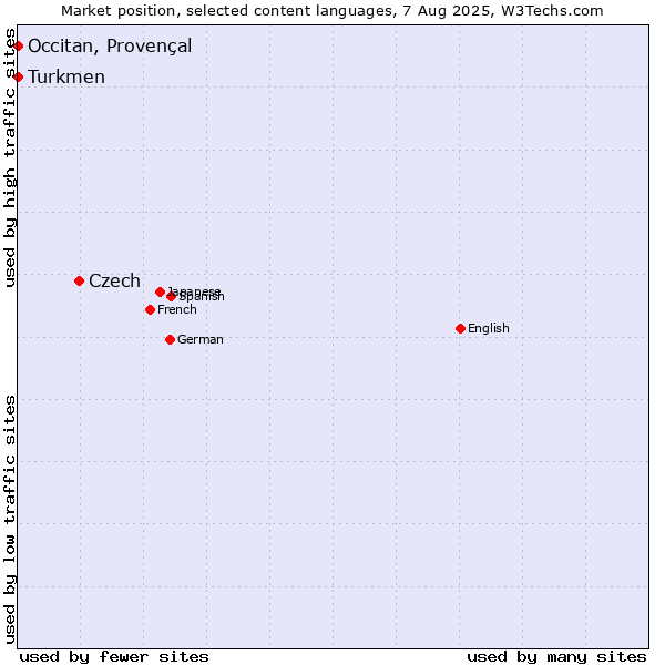 Market position of Czech vs. Turkmen vs. Occitan, Provençal