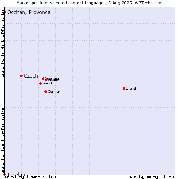 Market position of Czech vs. Occitan, Provençal vs. Tokelau