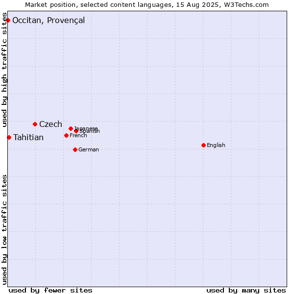 Market position of Czech vs. Tahitian vs. Occitan, Provençal