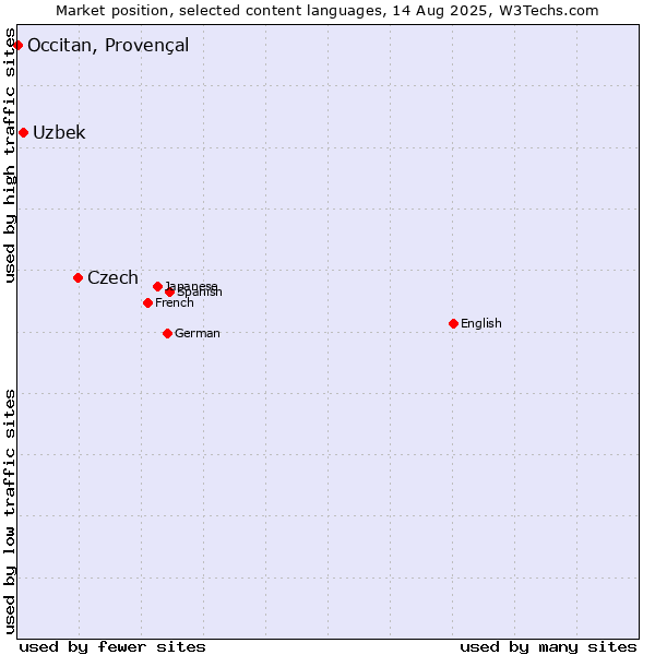 Market position of Czech vs. Uzbek vs. Occitan, Provençal