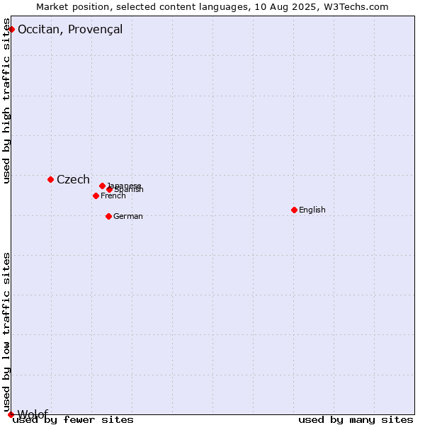 Market position of Czech vs. Occitan, Provençal vs. Wolof