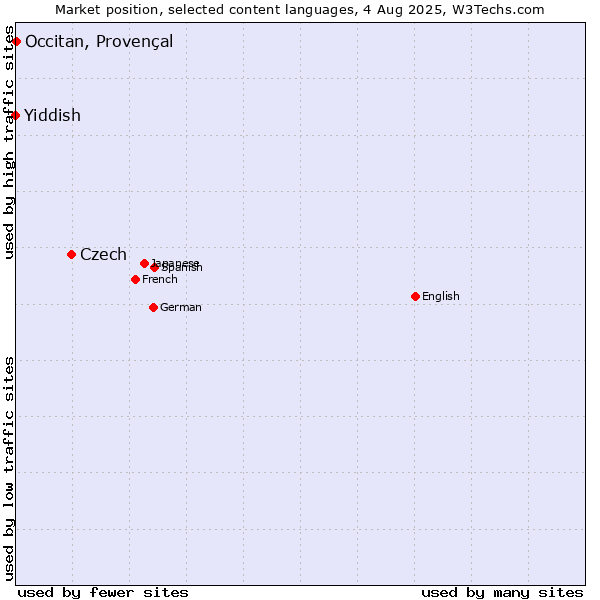 Market position of Czech vs. Occitan, Provençal vs. Yiddish