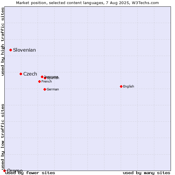 Market position of Czech vs. Slovenian vs. Oromo