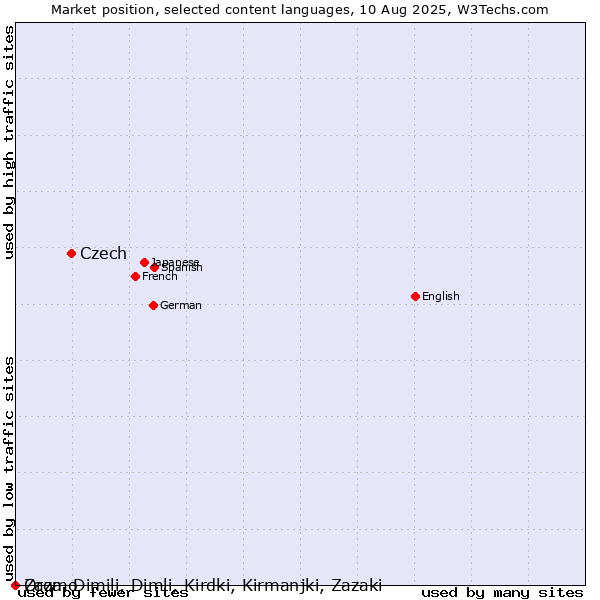 Market position of Czech vs. Oromo vs. Zaza, Dimili, Dimli, Kirdki, Kirmanjki, Zazaki