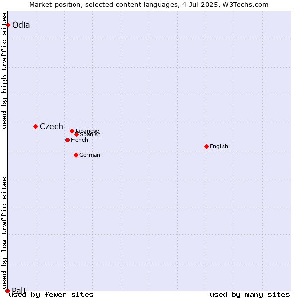 Market position of Czech vs. Odia vs. Pali
