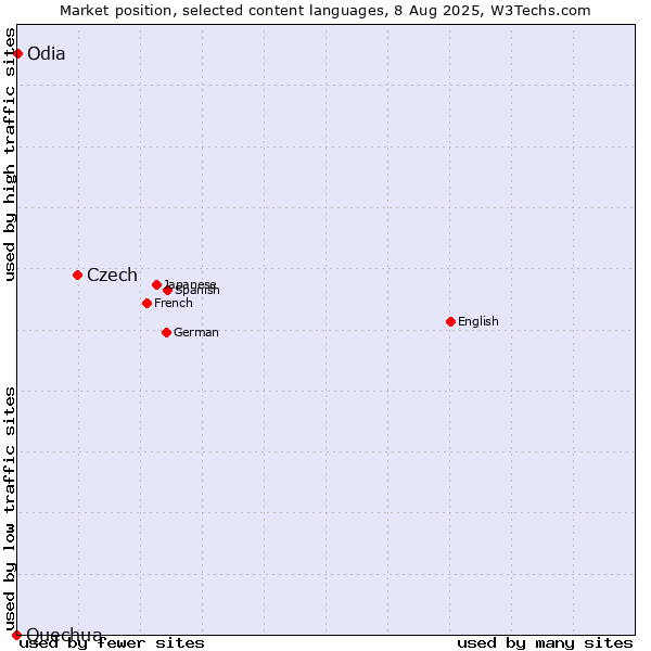 Market position of Czech vs. Odia vs. Quechua