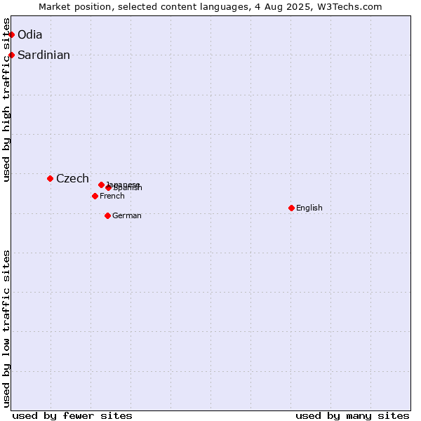 Market position of Czech vs. Odia vs. Sardinian