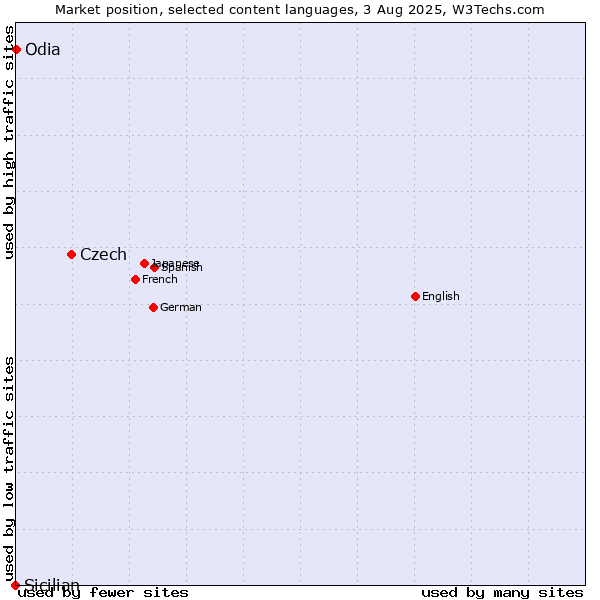 Market position of Czech vs. Odia vs. Sicilian