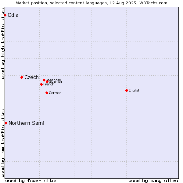 Market position of Czech vs. Northern Sami vs. Odia