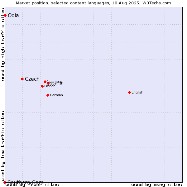 Market position of Czech vs. Odia vs. Southern Sami