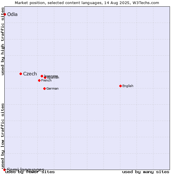 Market position of Czech vs. Odia vs. Sami languages