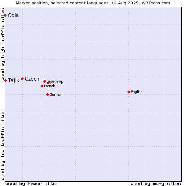 Market position of Czech vs. Tajik vs. Odia