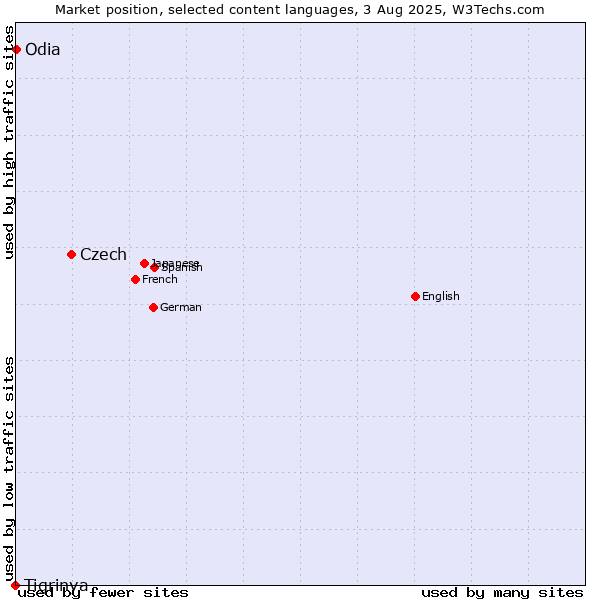 Market position of Czech vs. Odia vs. Tigrinya