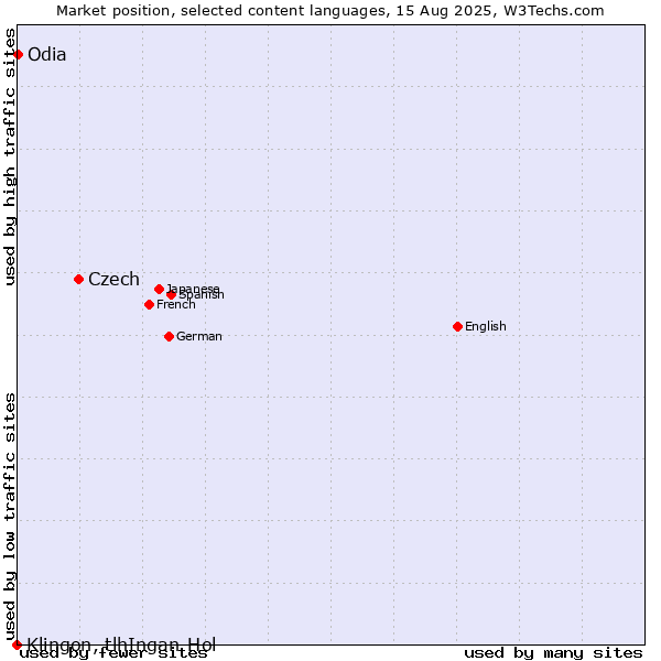 Market position of Czech vs. Odia vs. Klingon, tlhIngan-Hol