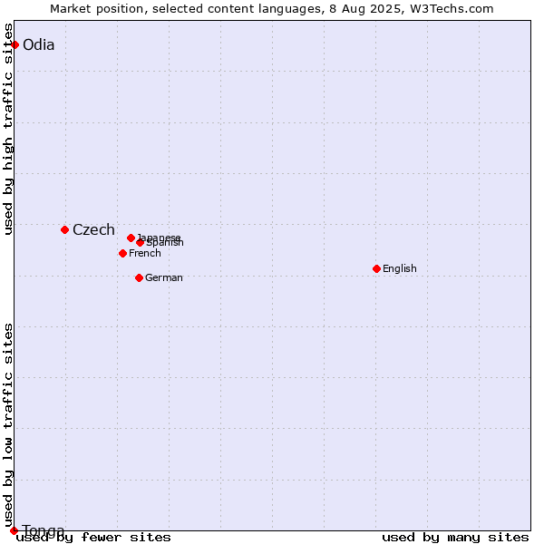Market position of Czech vs. Odia vs. Tonga