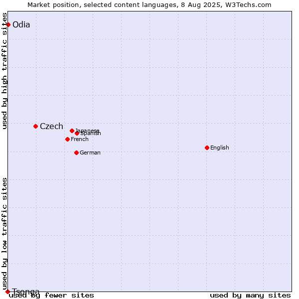 Market position of Czech vs. Odia vs. Tsonga