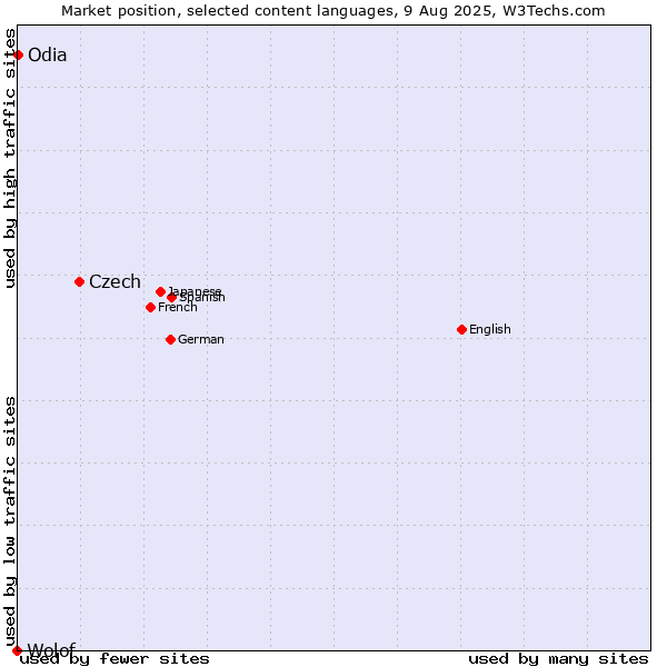 Market position of Czech vs. Odia vs. Wolof